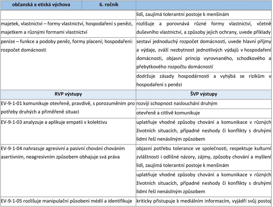 rozpočet domácnosti a výdaje, zváží nezbytnost jednotlivých výdajů v hospodaření domácnosti, objasní princip vyrovnaného, schodkového a přebytkového rozpočtu domácností dodržuje zásady hospodárnosti