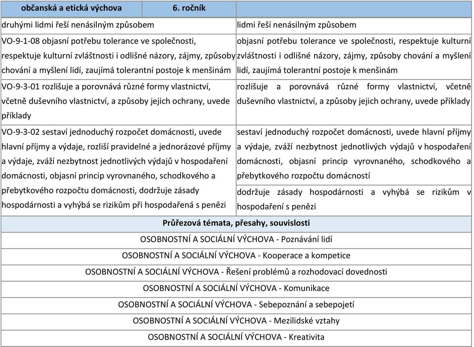 zaujímá tolerantní postoje k menšinám VO-9-3-01 rozlišuje a porovnává různé formy vlastnictví, rozlišuje a porovnává různé formy vlastnictví, včetně včetně duševního vlastnictví, a způsoby jejich