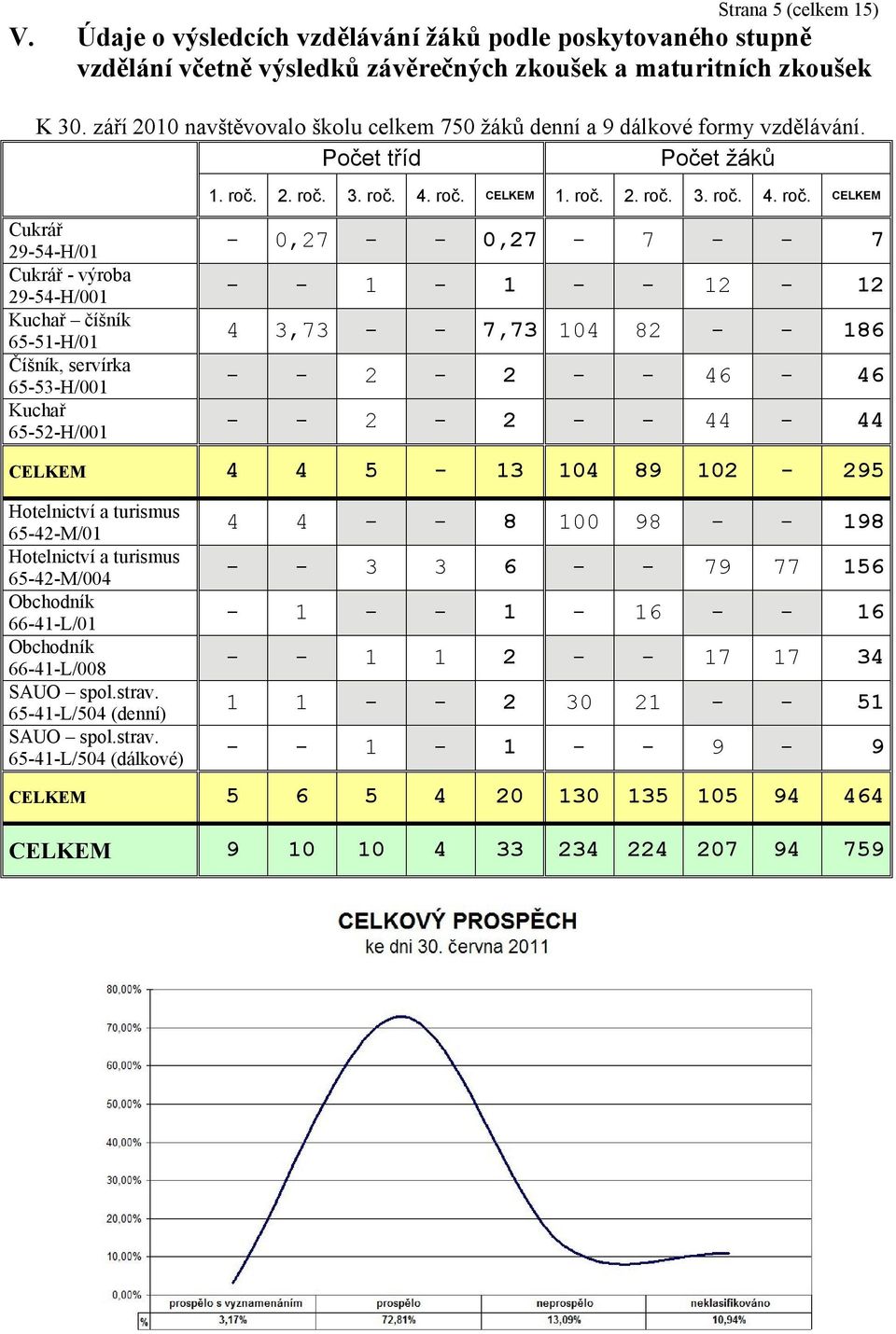 Počet tříd Počet žáků Cukrář 29-54-H/01 Cukrář - výroba 29-54-H/001 Kuchař číšník 65-51-H/01 Číšník, servírka 65-53-H/001 Kuchař 65-52-H/001 1. roč.