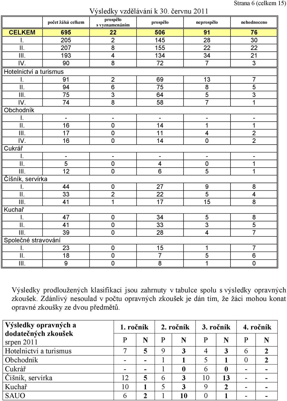 16 0 14 0 2 Cukrář I. - - - - - II. 5 0 4 0 1 III. 12 0 6 5 1 Číšník, servírka I. 44 0 27 9 8 II. 33 2 22 5 4 III. 41 1 17 15 8 Kuchař I. 47 0 34 5 8 II. 41 0 33 3 5 III.