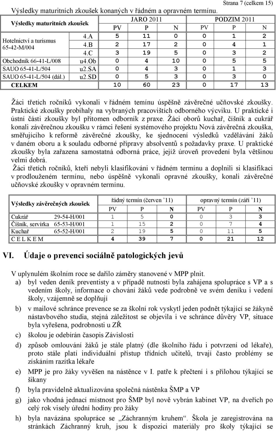 sd 0 5 3 0 3 0 CELKEM 10 60 23 0 17 13 Žáci třetích ročníků vykonali v řádném temínu úspěšně závěrečné učňovské zkoušky. Praktické zkoušky probíhaly na vybraných pracovištích odborného výcviku.