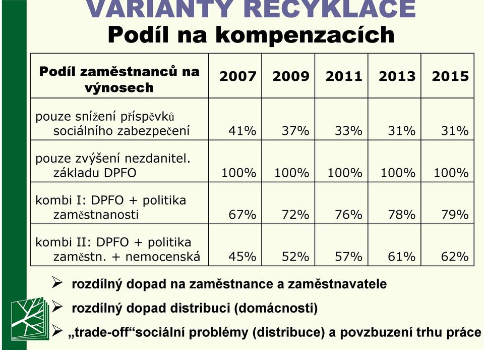 základu DPFO 100% 100% 100% 100% 100% kombi I: DPFO + politika zaměstnanosti 67% 72% 76% 78% 79% kombi II: DPFO + politika