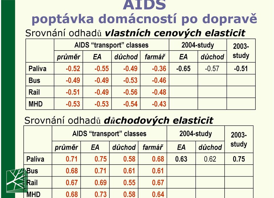 65 důchod Srovnání odhadů důchodových elasticit -0.57 2003- study -0.