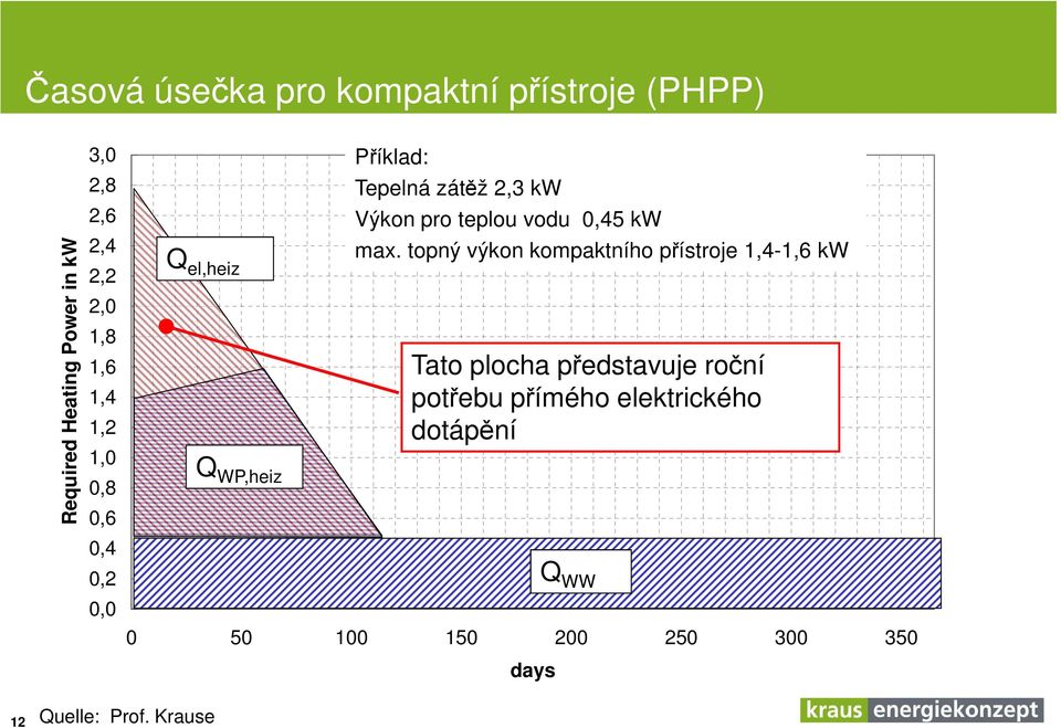 teplou vodu 0,45 kw max.