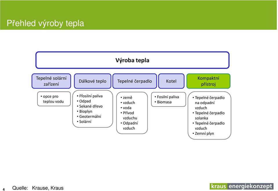 Solární země vzduch voda Přívod vzduchu Odpadní vzduch Fosilní paliva Biomasa Tepelné čerpadlo