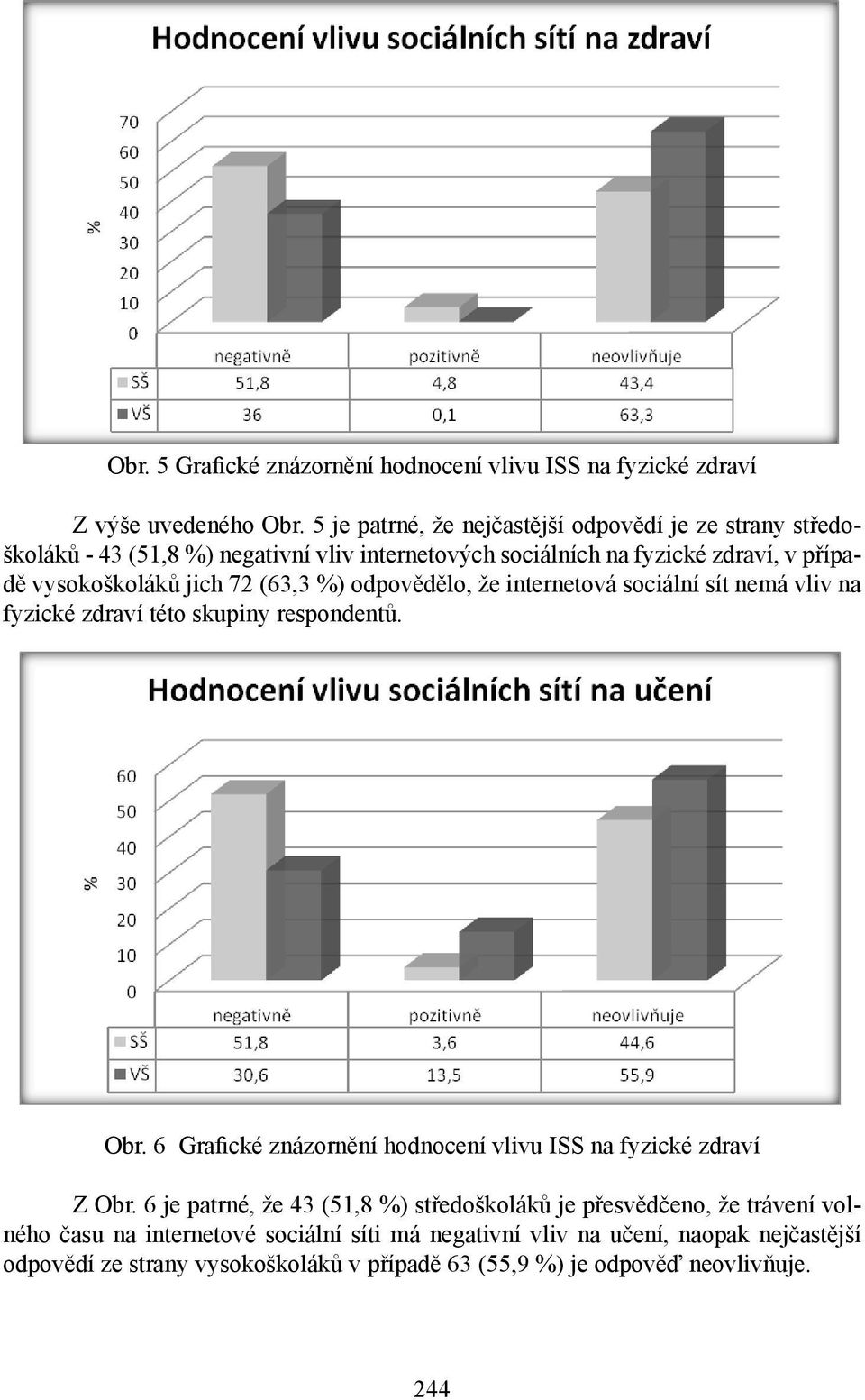 72 (63,3 %) odpovědělo, že internetová sociální sít nemá vliv na fyzické zdraví této skupiny respondentů. Obr.