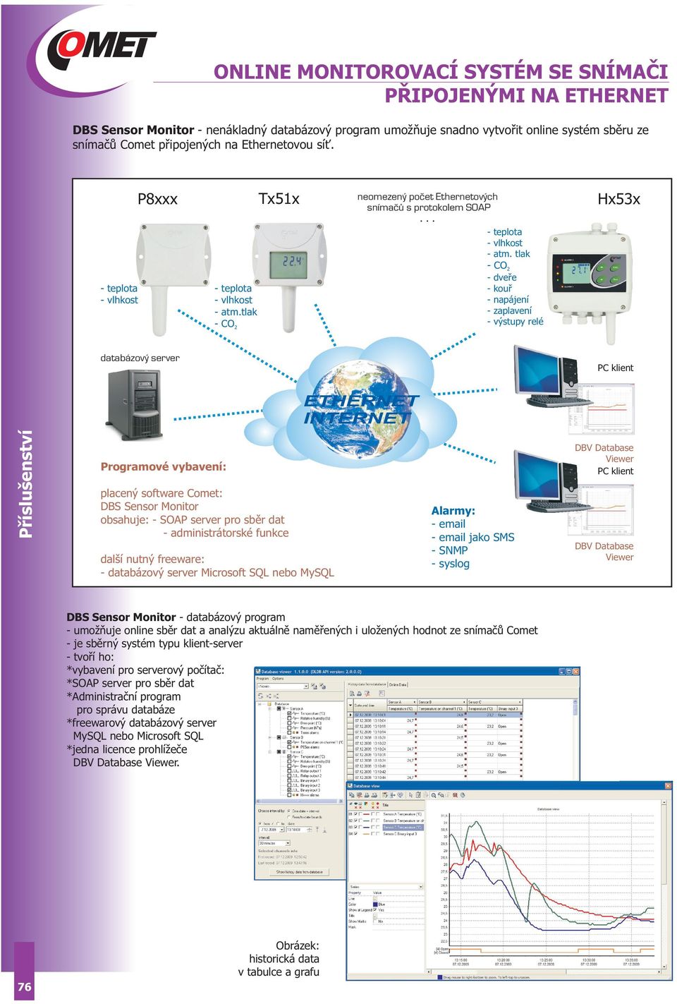 tlak CO2 dveře kouř napájení zaplavení výstupy relé databázový server ETHERNET INTERNET Programové vybavení: placený software Comet: DBS Sensor Monitor obsahuje: - SOAP server pro sběr dat -