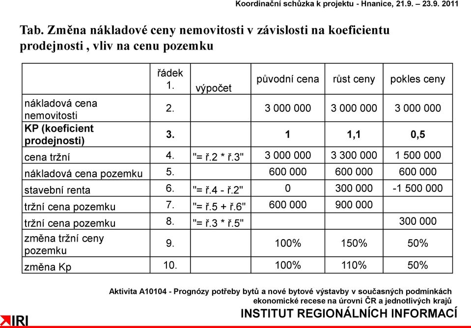 3" 3 000 000 3 300 000 1 500 000 nákladová cena pozemku 5. 600 000 600 000 600 000 stavební renta 6. "= ř.4 - ř.