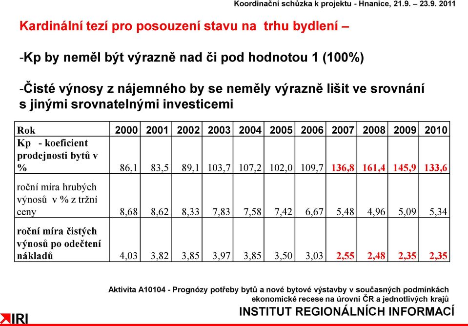 koeficient prodejnosti bytů v % 86,1 83,5 89,1 103,7 107,2 102,0 109,7 136,8 161,4 145,9 133,6 roční míra hrubých výnosů v % z tržní ceny