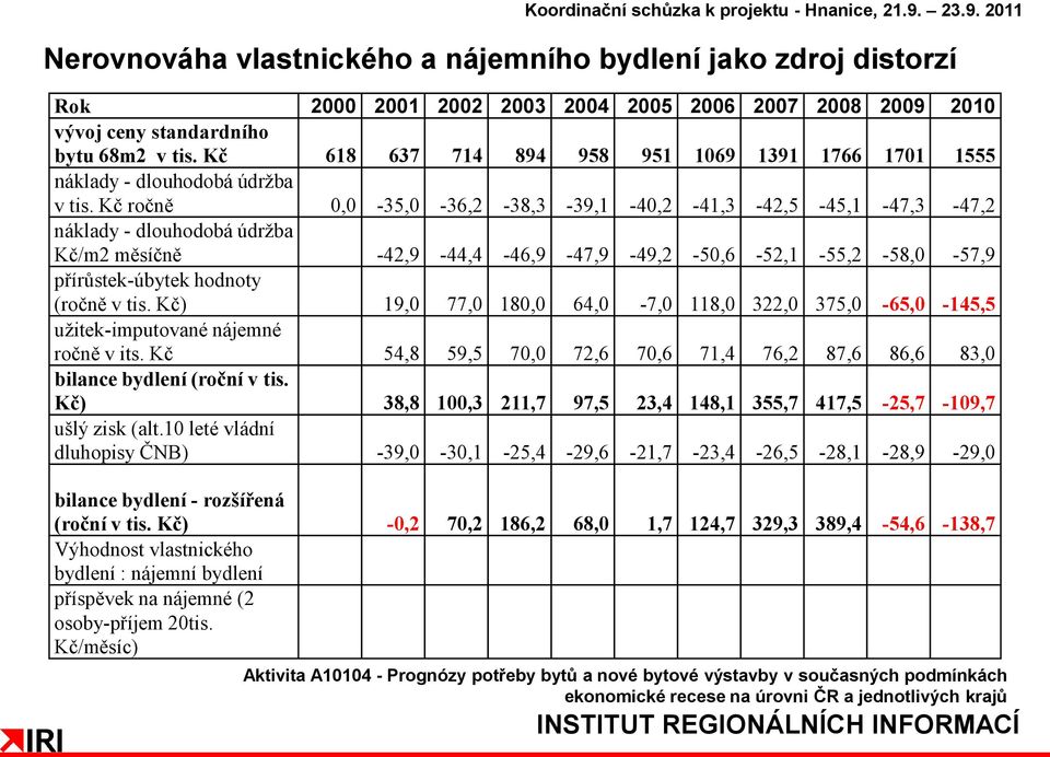 Kč ročně 0,0-35,0-36,2-38,3-39,1-40,2-41,3-42,5-45,1-47,3-47,2 náklady - dlouhodobá údržba Kč/m2 měsíčně -42,9-44,4-46,9-47,9-49,2-50,6-52,1-55,2-58,0-57,9 přírůstek-úbytek hodnoty (ročně v tis.