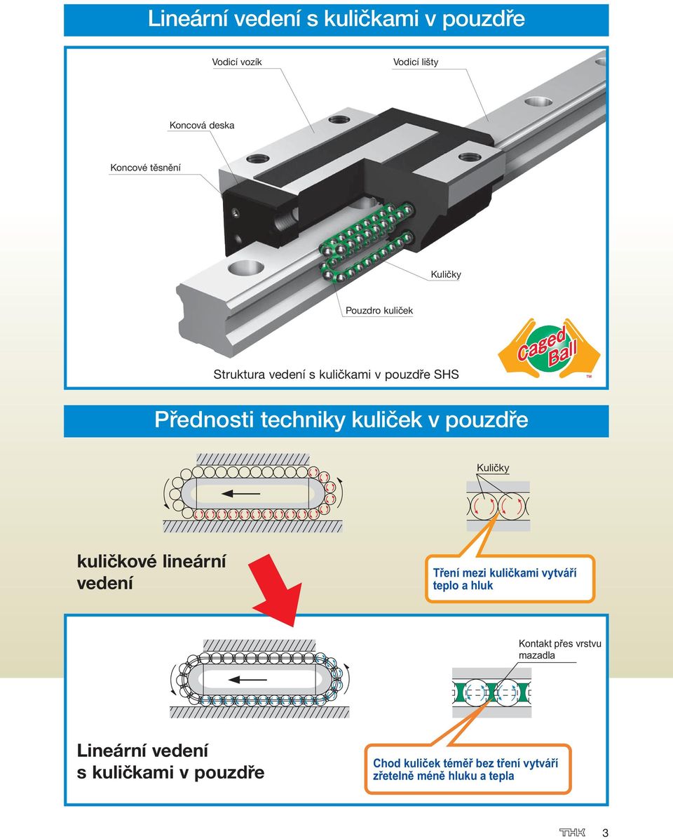 Kuličky kuličkové lineární vedení Tření mezi kuličkami vytváří teplo a hluk Kontakt přes vrstvu
