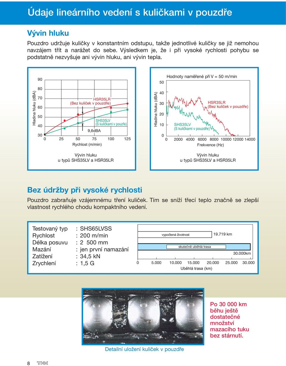 Hladina hluku (dba) 9 8 7 6 HSR35LR (Bez kuliček v pouzdře) 5 SHS35LV 4 (S kuličkami v pouzře) 9,6dBA 3 25 5 75 1 125 Rychlost (m/min) Vývin hluku u typů SHS35LV a HSR35LR Hladina hluku (dba) Hodnoty