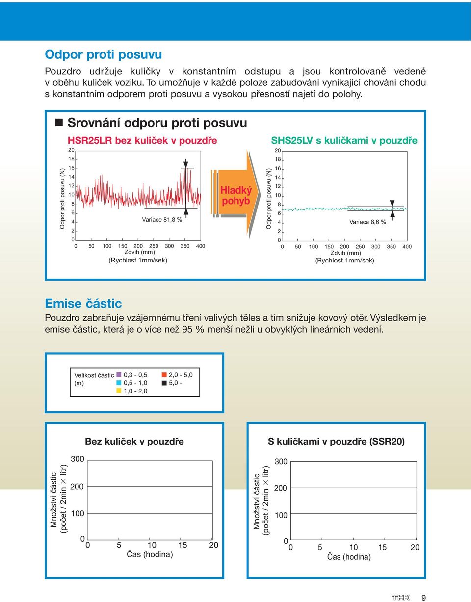 Srovnání odporu proti posuvu Odpor proti posuvu (N) HSR25LR bez kuliček v pouzdře 2 18 16 14 12 1 8 6 4 2 Variace 81,8 % 5 1 15 2 25 3 35 4 Zdvih (mm) (Rychlost 1mm/sek) Hladký pohyb Odpor proti