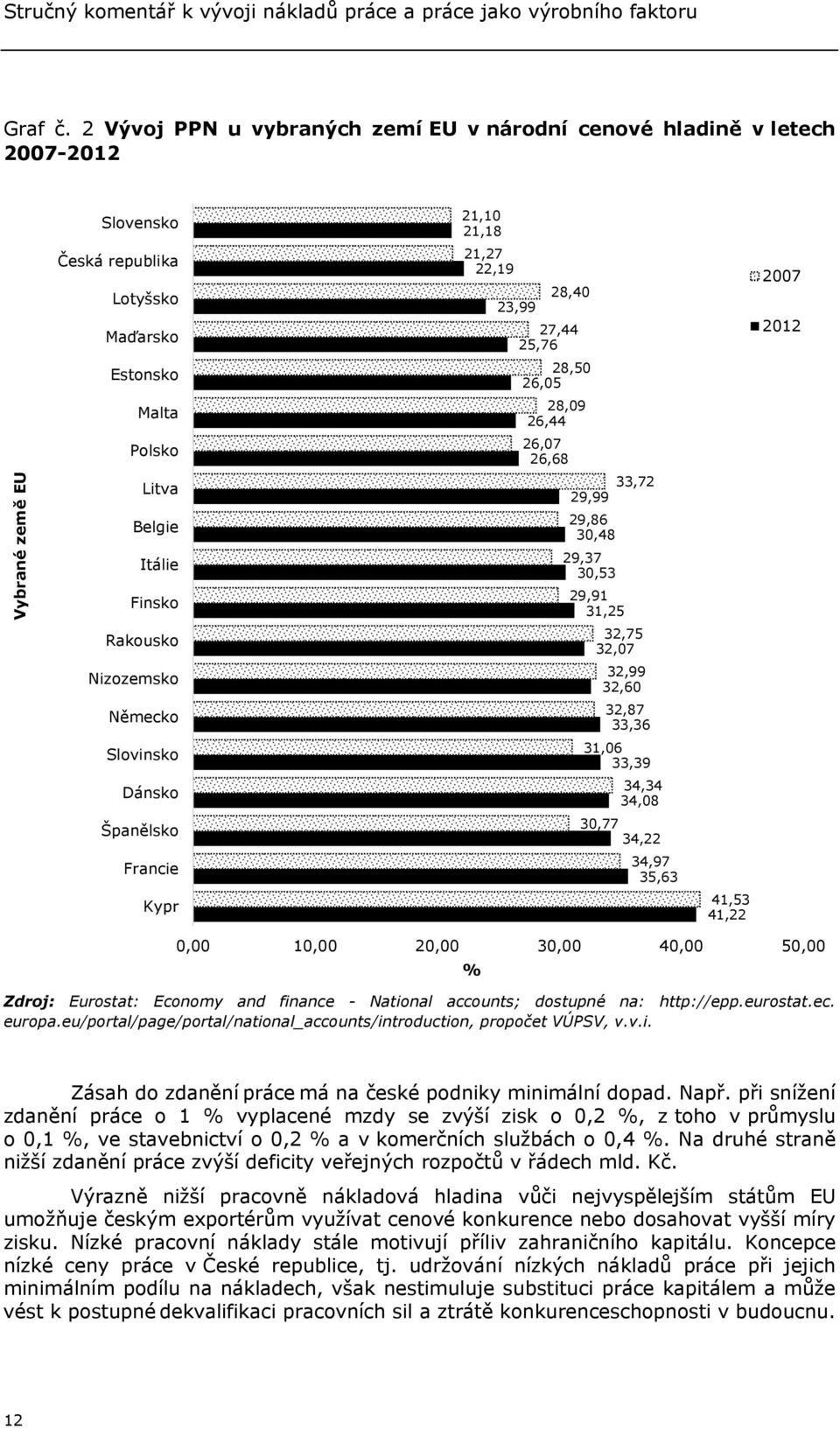 Nizozemsko Německo Slovinsko Dánsko Španělsko Francie Kypr 21,10 21,18 21,27 22,19 28,40 23,99 27,44 25,76 28,50 26,05 28,09 26,44 26,07 26,68 33,72 29,99 29,86 30,48 29,37 30,53 29,91 31,25 32,75