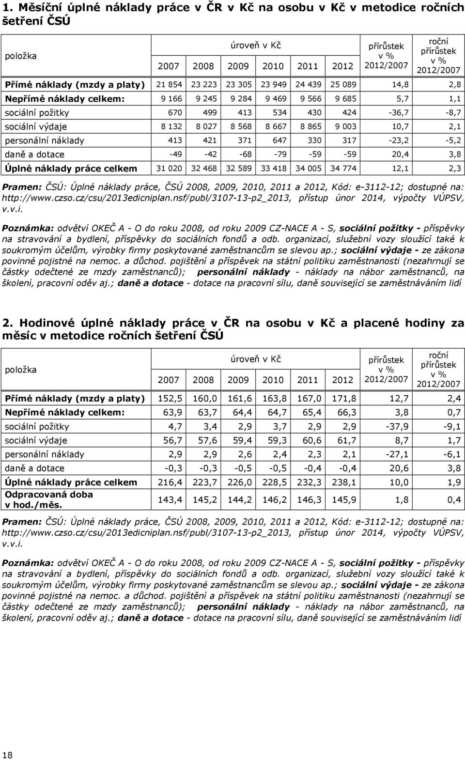 sociální výdaje 8 132 8 027 8 568 8 667 8 865 9 003 10,7 2,1 personální náklady 413 421 371 647 330 317-23,2-5,2 daně a dotace -49-42 -68-79 -59-59 20,4 3,8 Úplné náklady práce celkem 31 020 32 468