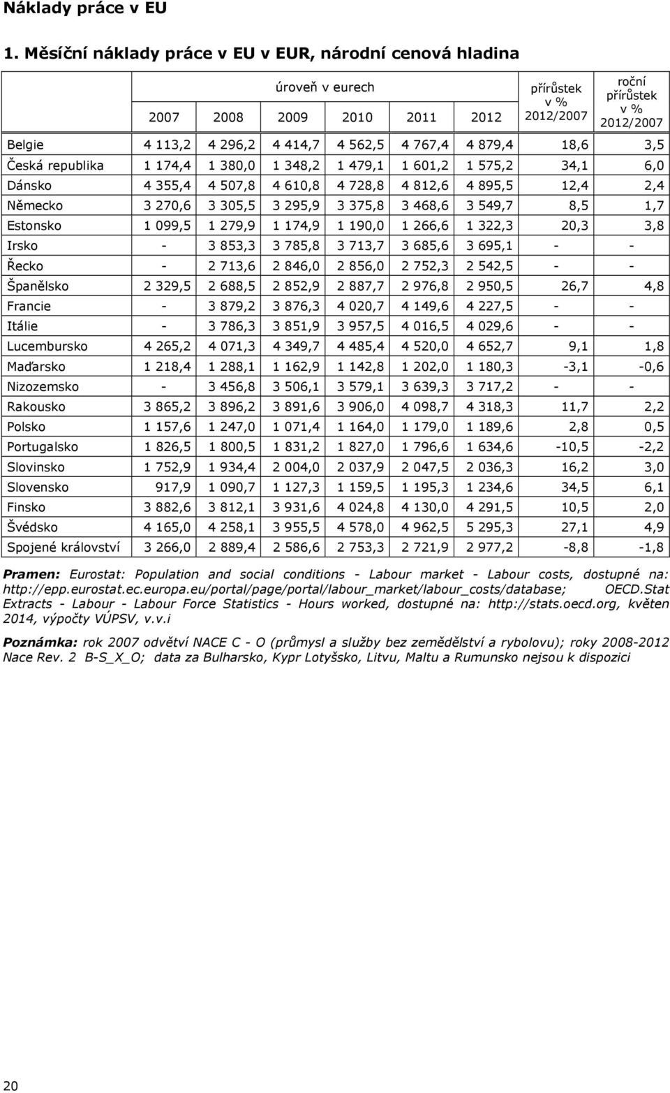 767,4 4 879,4 18,6 3,5 Česká republika 1 174,4 1 380,0 1 348,2 1 479,1 1 601,2 1 575,2 34,1 6,0 Dánsko 4 355,4 4 507,8 4 610,8 4 728,8 4 812,6 4 895,5 12,4 2,4 Německo 3 270,6 3 305,5 3 295,9 3 375,8