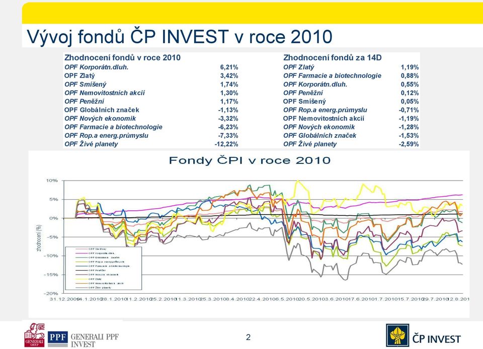 0,55% OPF Nemovitostních akcií 1,30% OPF Peněžní 0,12% OPF Peněžní 1,17% OPF Smíšený 0,05% OPF Globálních značek -1,13% OPF Rop.a energ.