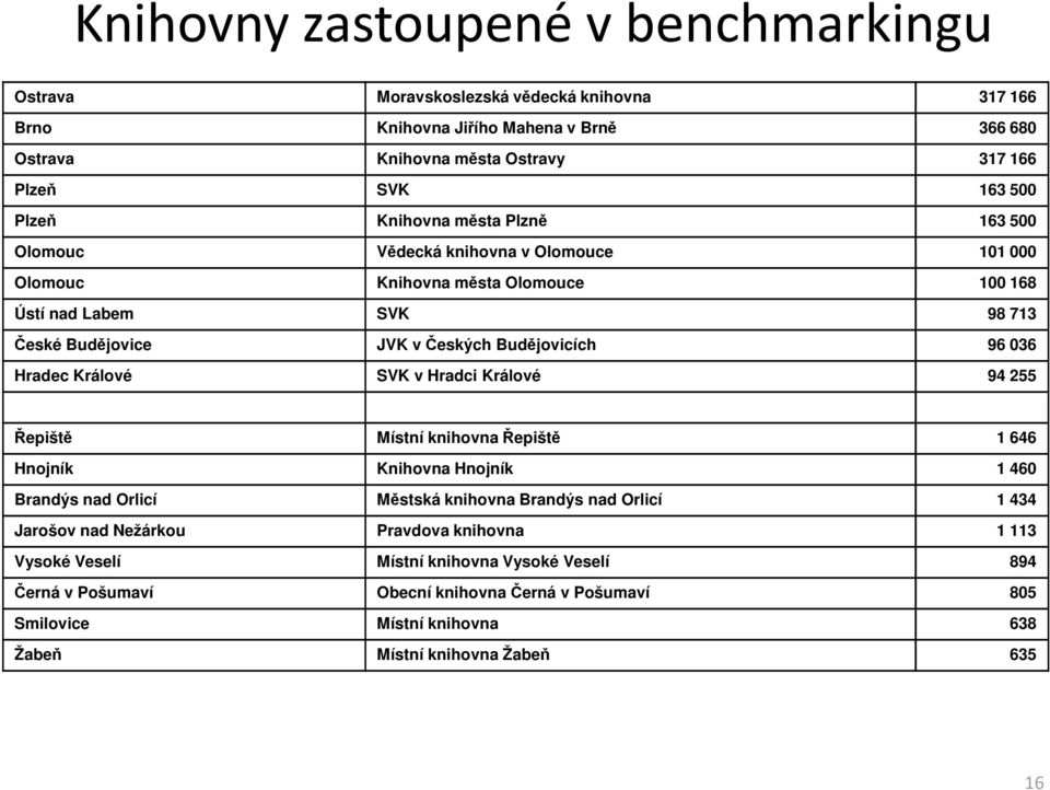 Hradec Králové SVK v Hradci Králové 94 255 Řepiště Místní knihovna Řepiště 1 646 Hnojník Knihovna Hnojník 1 460 Brandýs nad Orlicí Městská knihovna Brandýs nad Orlicí 1 434 Jarošov nad