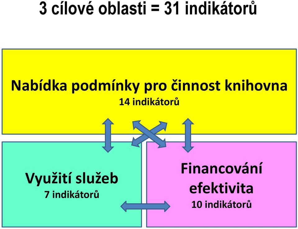 14 indikátorů Využití služeb 7