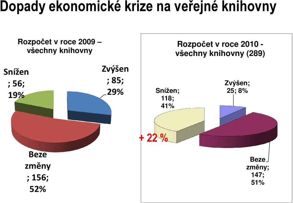 Snížen; 118; 41% Rozpočet v roce 2010 - všechny knihovny