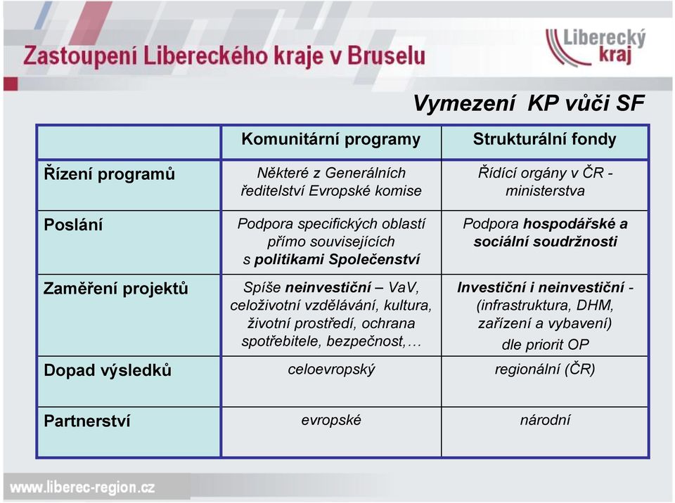 životní prostředí, ochrana spotřebitele, bezpečnost, celoevropský Strukturální fondy Řídící orgány v ČR - ministerstva Podpora hospodářské a