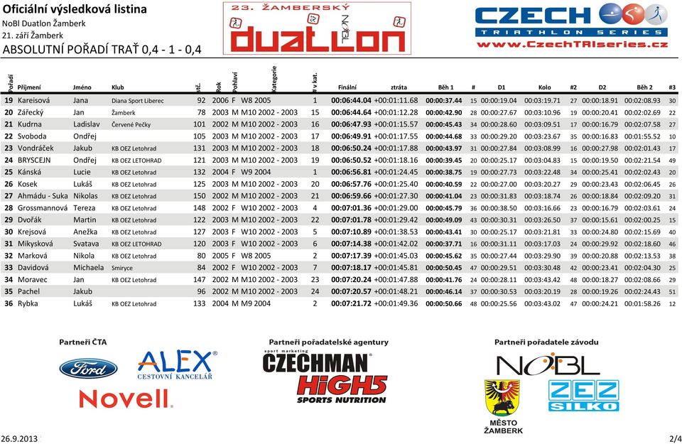 69 22 21 Kudrna Ladislav Červené Pečky 101 2002 M M10 2002-2003 16 00:06:47.93 +00:01:15.57 00:00:45.43 34 00:00:28.60 00:03:09.51 17 00:00:16.79 00:02:07.