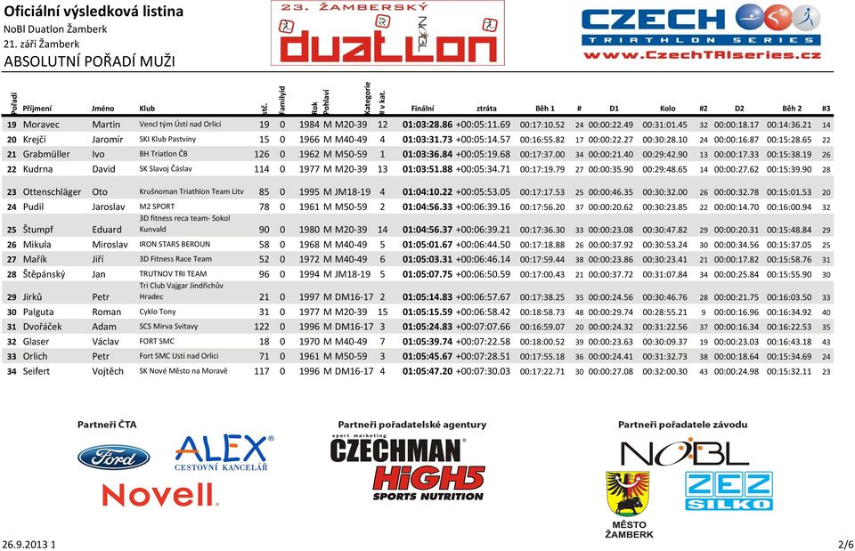 65 22 21 Grabmüller Ivo BH Triatlon ČB 126 0 1962 M M50-59 1 01:03:36.84 +00:05:19.68 00:17:37.00 34 00:00:21.40 00:29:42.90 13 00:00:17.33 00:15:38.