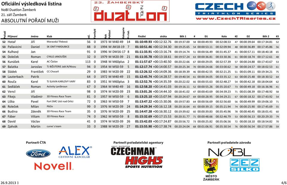 86 56 54 Kulhavý Jan 91 0 1996 M DM16-17 8 01:11:33.91 +00:13:16.74 00:19:14.74 51 00:00:56.49 00:31:45.37 41 00:00:57.11 00:18:40.18 65 55 Doleček Roman CYKLO JANOUŠEK 32 0 1979 M M20-39 21 01:11:35.