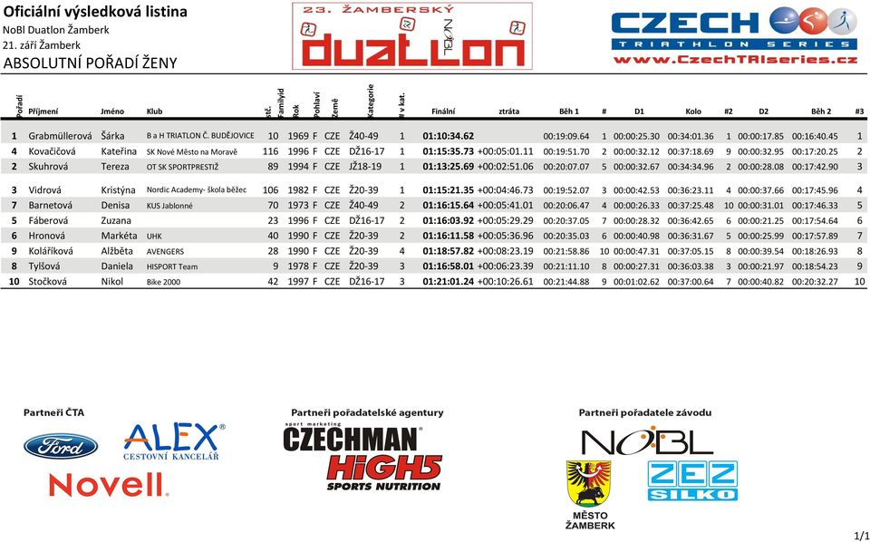 25 2 2 Skuhrová Tereza OT SK SPORTPRESTIŽ 89 1994 F CZE JŽ18-19 1 01:13:25.69 +00:02:51.06 00:20:07.07 5 00:00:32.67 00:34:34.96 2 00:00:28.08 00:17:42.