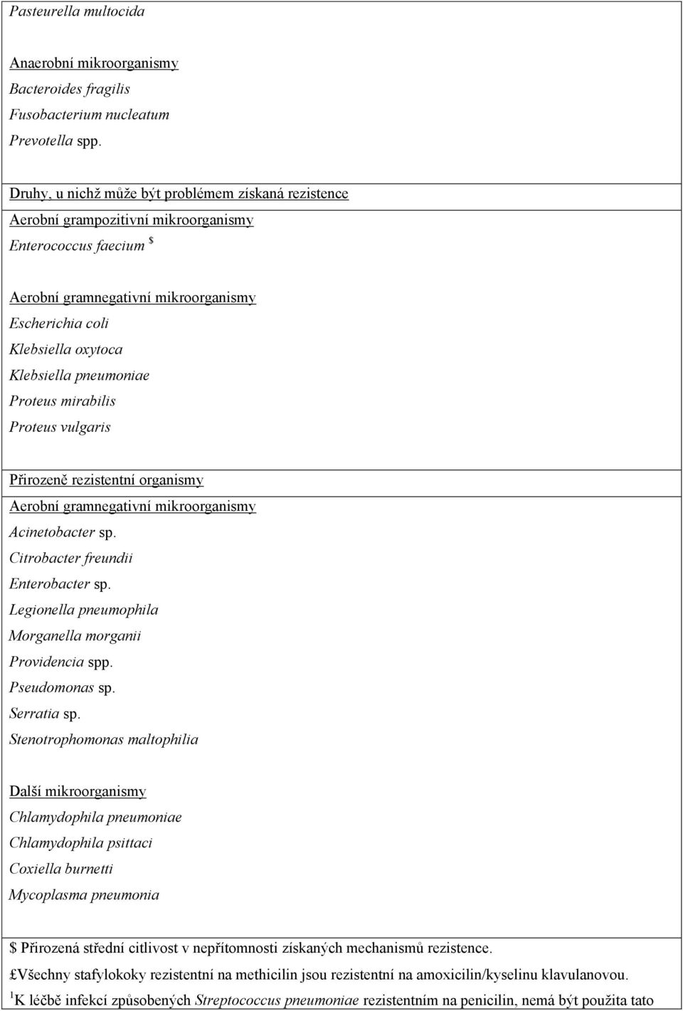 pneumoniae Proteus mirabilis Proteus vulgaris Přirozeně rezistentní organismy Aerobní gramnegativní mikroorganismy Acinetobacter sp. Citrobacter freundii Enterobacter sp.