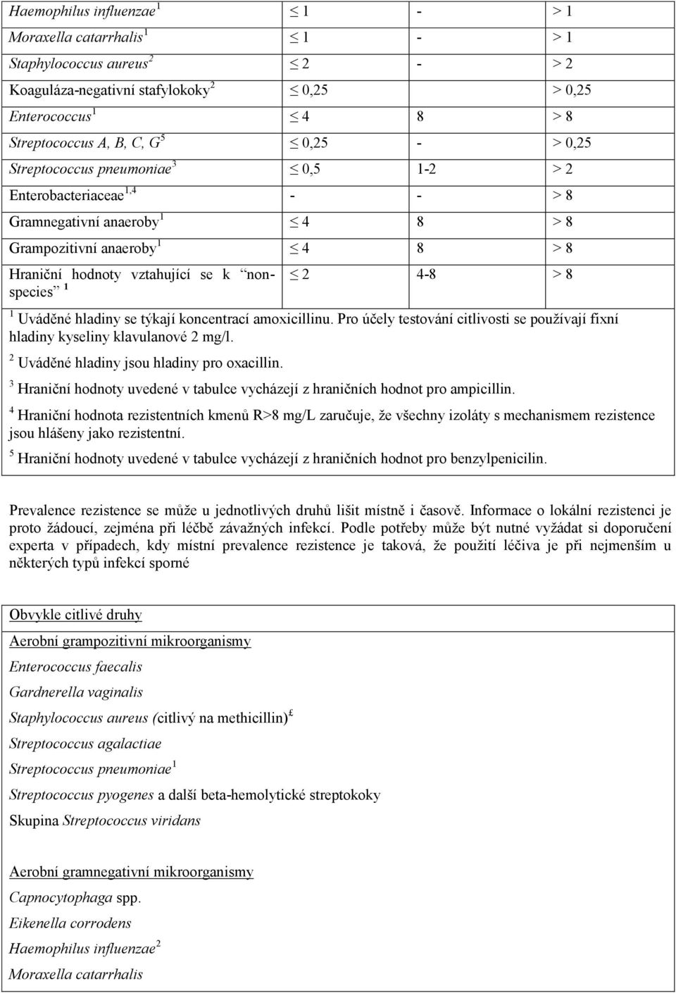 1 Uváděné hladiny se týkají koncentrací amoxicillinu. Pro účely testování citlivosti se používají fixní hladiny kyseliny klavulanové 2 mg/l. 2 Uváděné hladiny jsou hladiny pro oxacillin.