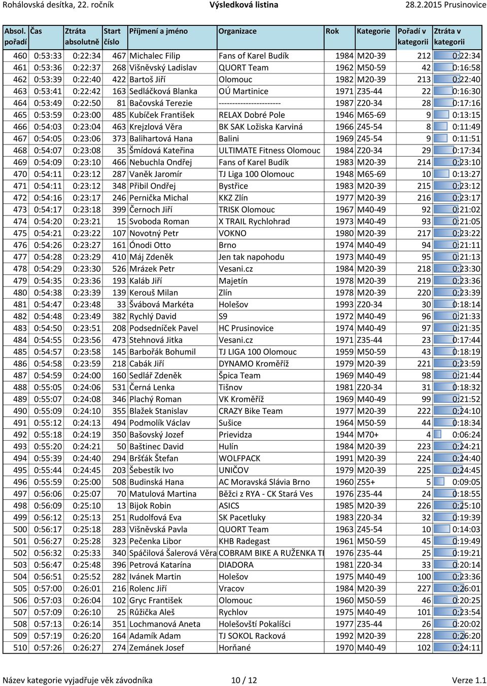 465 0:53:59 0:23:00 485 Kubíček František RELAX Dobré Pole 1946 M65-69 9 0:13:15 466 0:54:03 0:23:04 463 Krejzlová Věra BK SAK Ložiska Karviná 1966 Z45-54 8 0:11:49 467 0:54:05 0:23:06 373