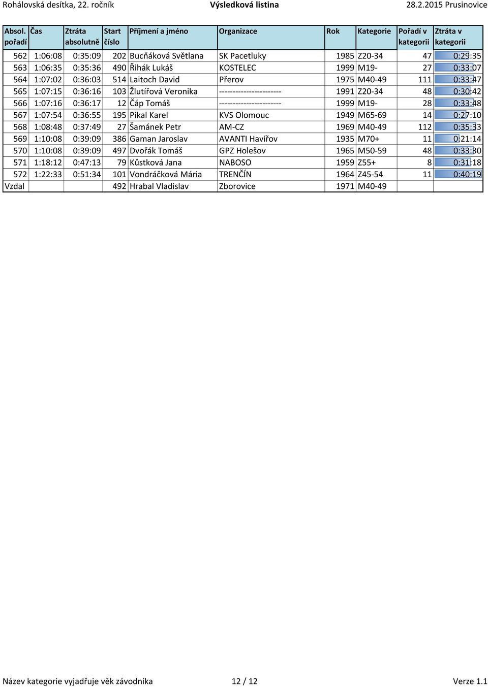 0:36:55 195 Pikal Karel KVS Olomouc 1949 M65-69 14 0:27:10 568 1:08:48 0:37:49 27 Šamánek Petr AM-CZ 1969 M40-49 112 0:35:33 569 1:10:08 0:39:09 386 Gaman Jaroslav AVANTI Havířov 1935 M70+ 11 0:21:14