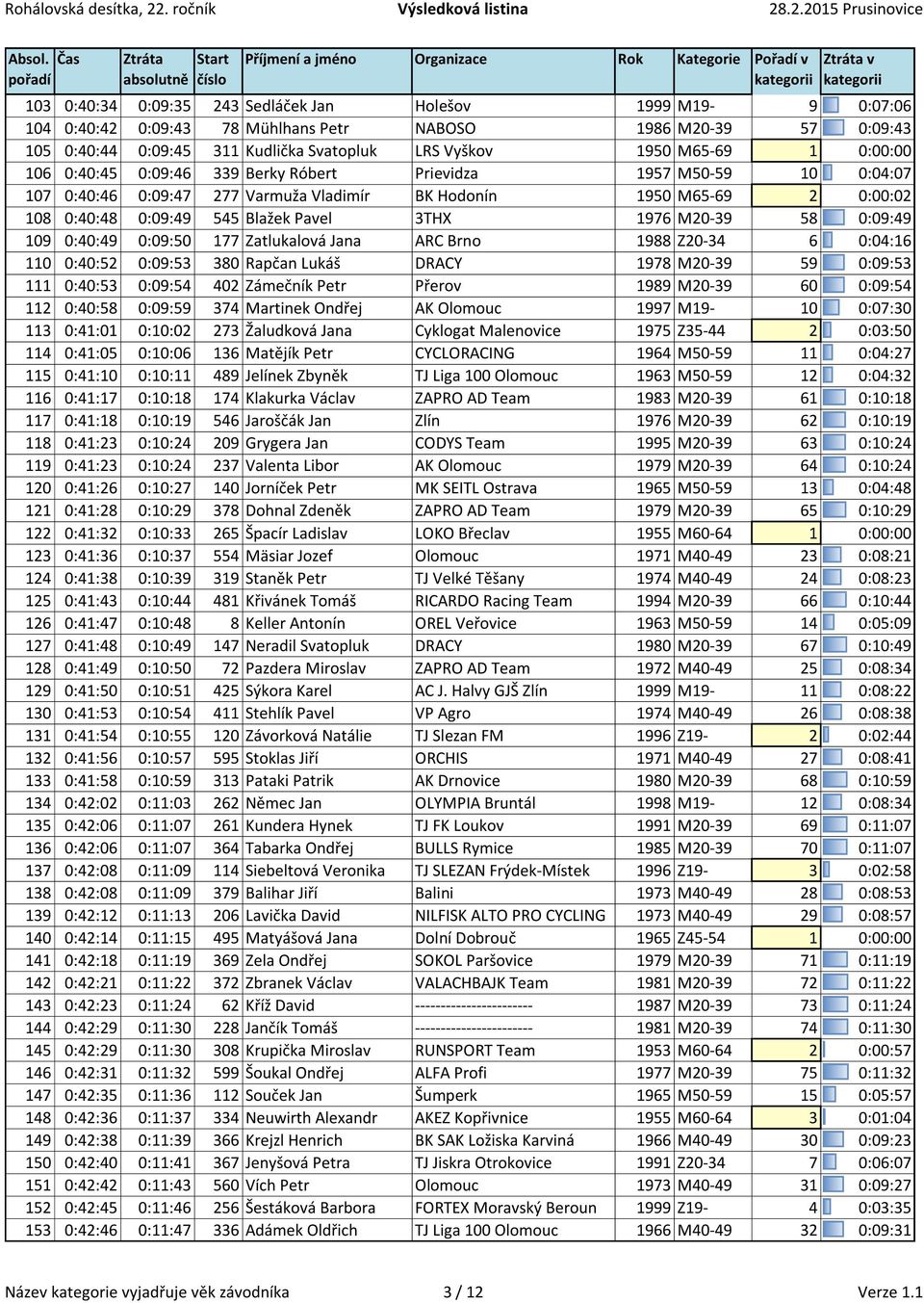 M20-39 58 0:09:49 109 0:40:49 0:09:50 177 Zatlukalová Jana ARC Brno 1988 Z20-34 6 0:04:16 110 0:40:52 0:09:53 380 Rapčan Lukáš DRACY 1978 M20-39 59 0:09:53 111 0:40:53 0:09:54 402 Zámečník Petr