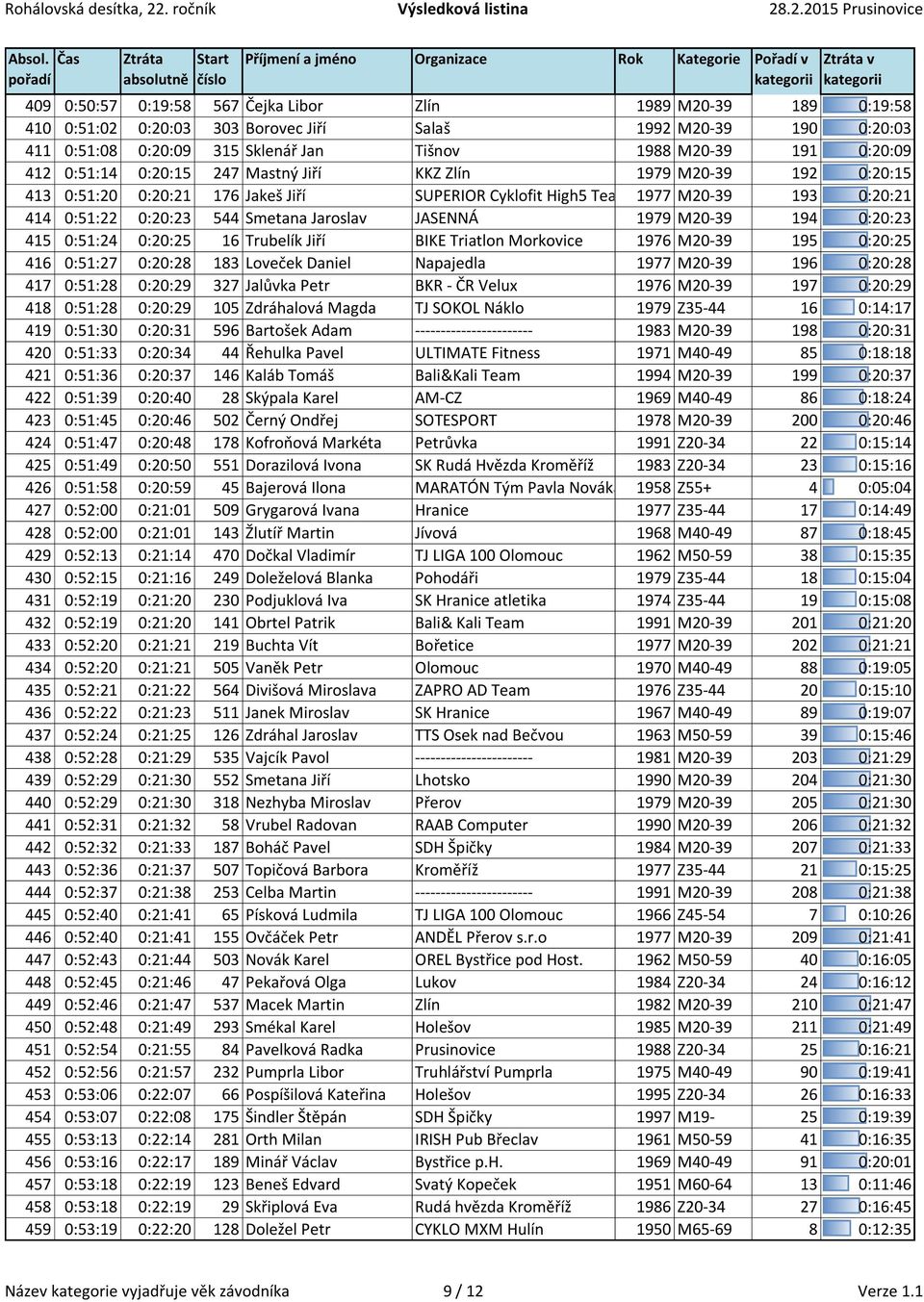 JASENNÁ 1979 M20-39 194 0:20:23 415 0:51:24 0:20:25 16 Trubelík Jiří BIKE Triatlon Morkovice 1976 M20-39 195 0:20:25 416 0:51:27 0:20:28 183 Loveček Daniel Napajedla 1977 M20-39 196 0:20:28 417