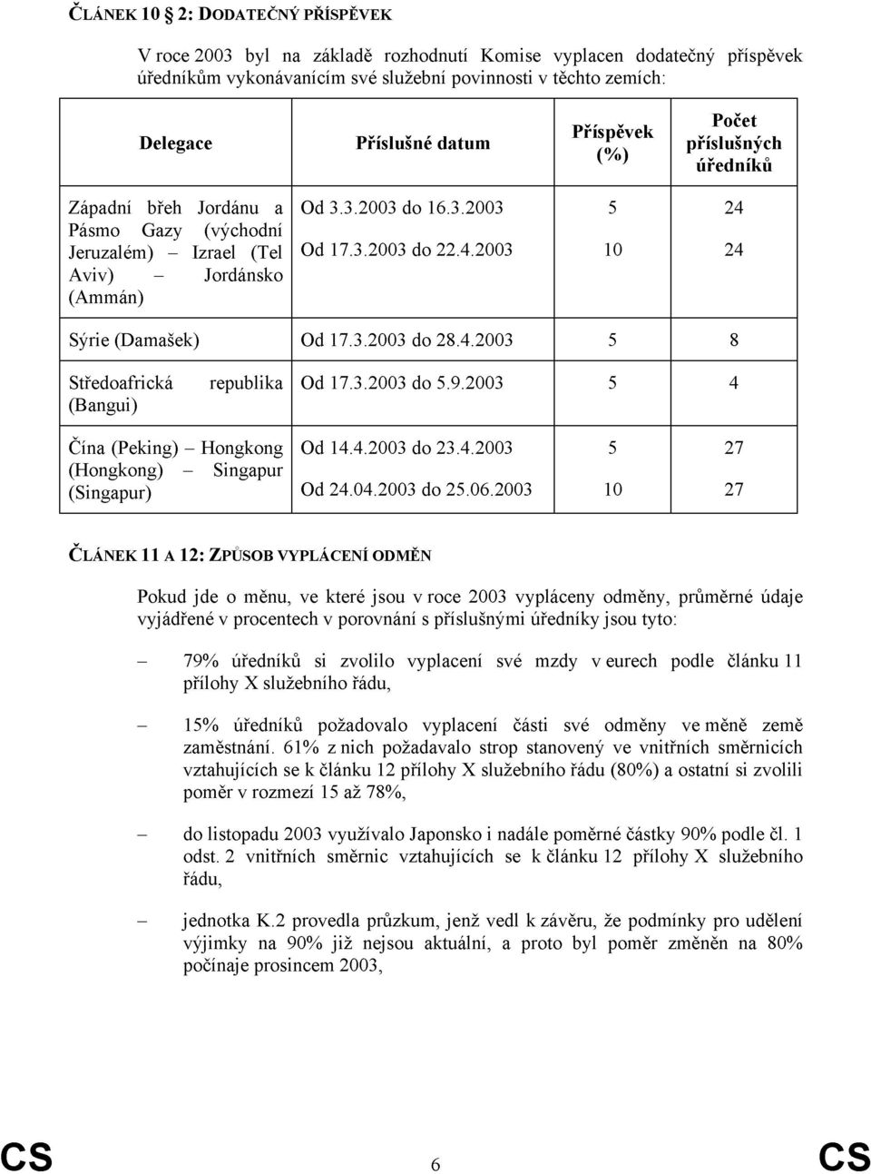 2003 5 10 24 24 Sýrie (Damašek) Od 17.3.2003 do 28.4.2003 5 8 Středoafrická (Bangui) republika Od 17.3.2003 do 5.9.2003 5 4 Čína (Peking) Hongkong (Hongkong) Singapur (Singapur) Od 14.4.2003 do 23.4.2003 Od 24.