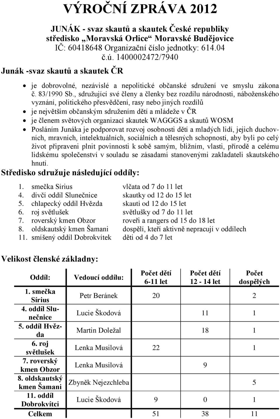 , sdružující své členy a členky bez rozdílu národnosti, náboženského vyznání, politického přesvědčení, rasy nebo jiných rozdílů je největším občanským sdružením dětí a mládeže v ČR je členem