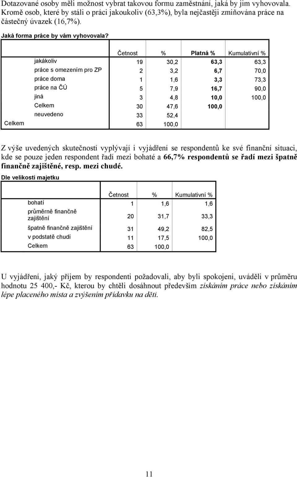 jakákoliv 19 30,2 63,3 63,3 práce s omezením pro ZP 2 3,2 6,7 70,0 práce doma 1 1,6 3,3 73,3 práce na ČÚ 5 7,9 16,7 90,0 jiná 3 4,8 10,0 100,0 Celkem 30 47,6 100,0 neuvedeno 33 52,4 Z výše uvedených