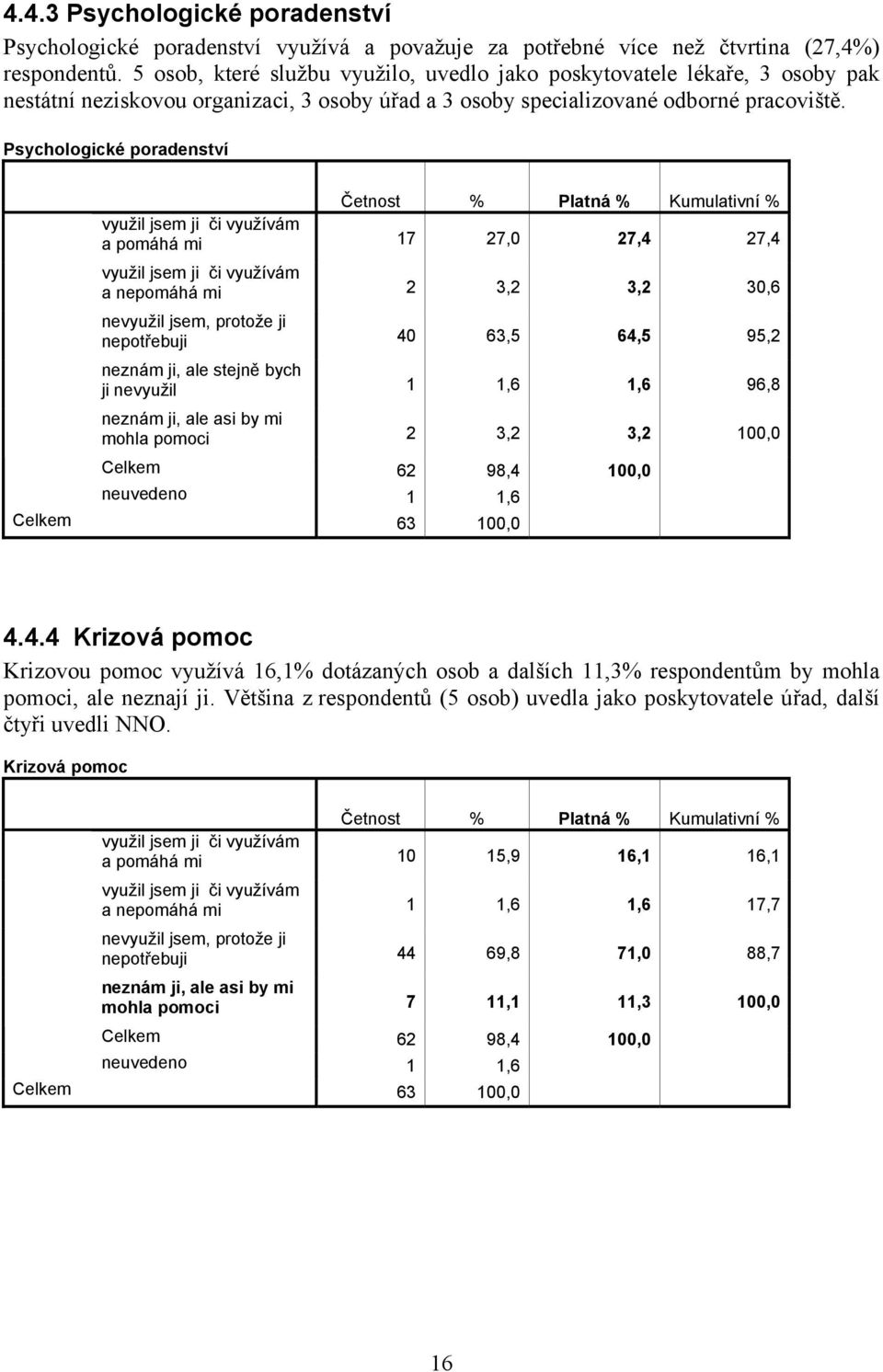 Psychologické poradenství využil jsem ji či využívám a pomáhá mi 17 27,0 27,4 27,4 využil jsem ji či využívám a nepomáhá mi 2 3,2 3,2 30,6 nevyužil jsem, protože ji nepotřebuji 40 63,5 64,5 95,2