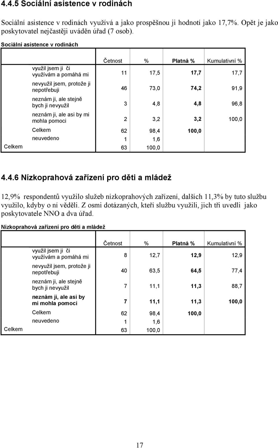 neznám ji, ale asi by mi mohla pomoci 2 3,2 3,2 100,0 Celkem 62 98,4 