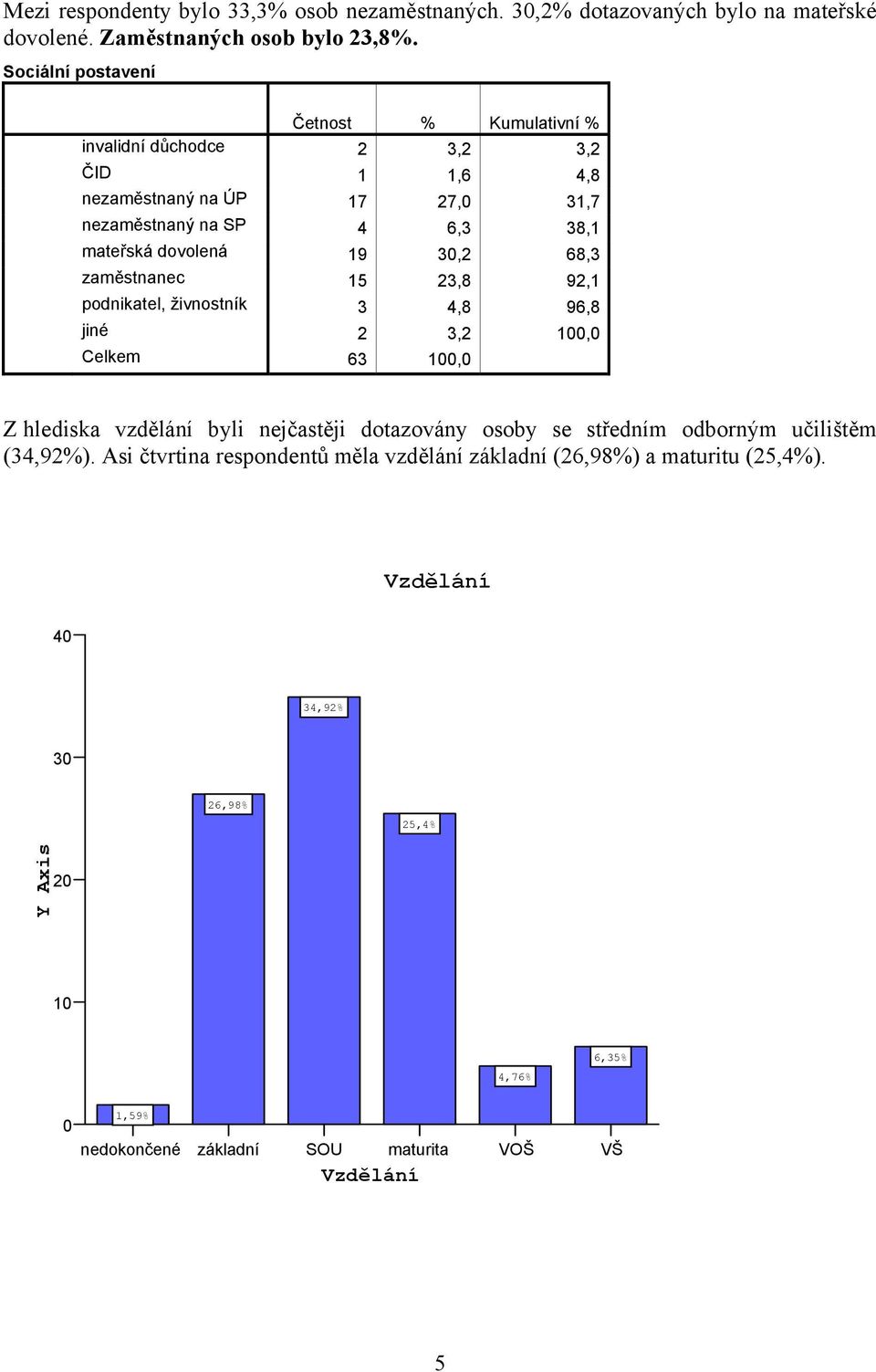 19 30,2 68,3 zaměstnanec 15 23,8 92,1 podnikatel, živnostník 3 4,8 96,8 jiné 2 3,2 100,0 Z hlediska vzdělání byli nejčastěji dotazovány osoby se středním odborným
