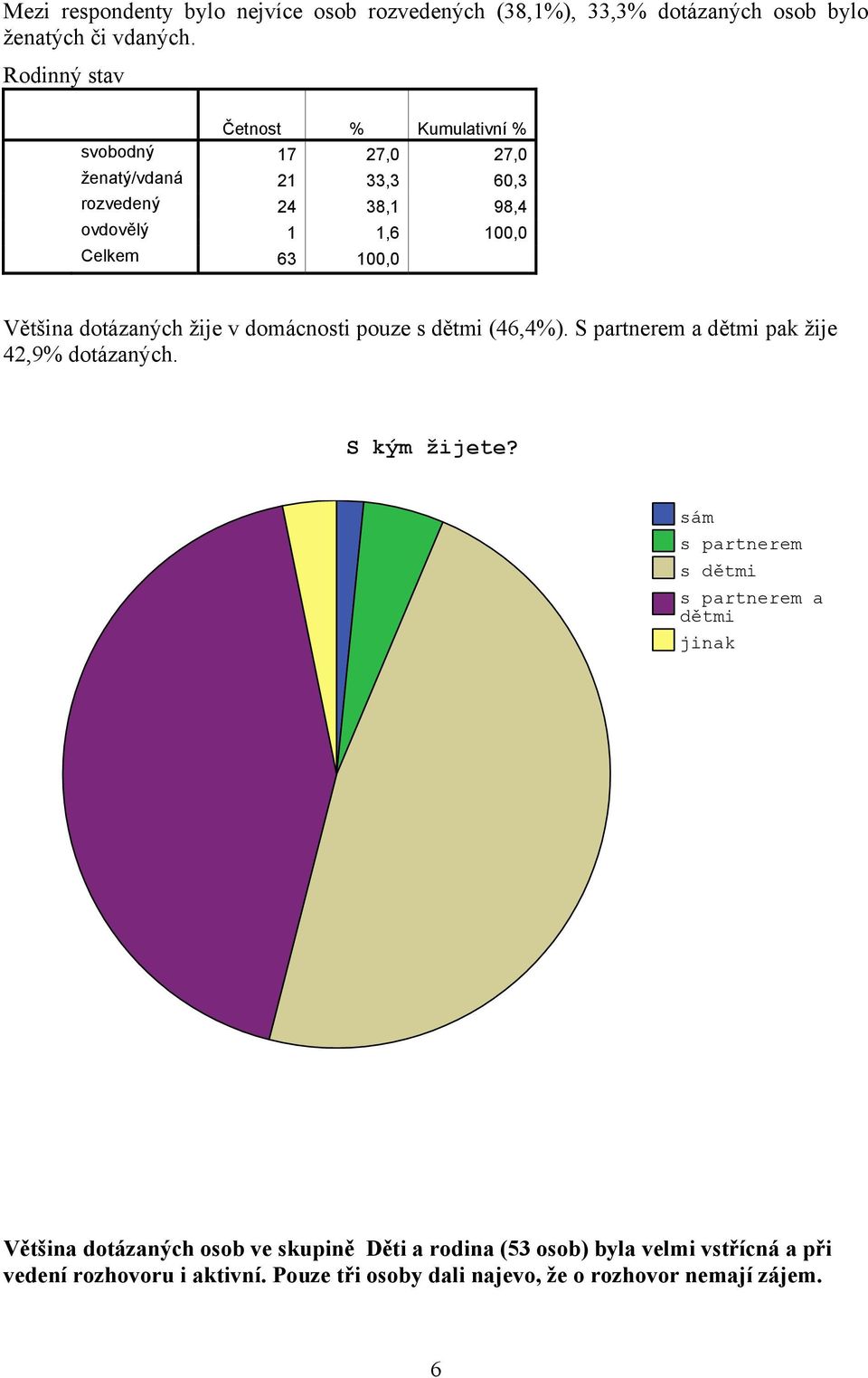 dotázaných žije v domácnosti pouze s dětmi (46,4%). S partnerem a dětmi pak žije 42,9% dotázaných. S kým žijete?