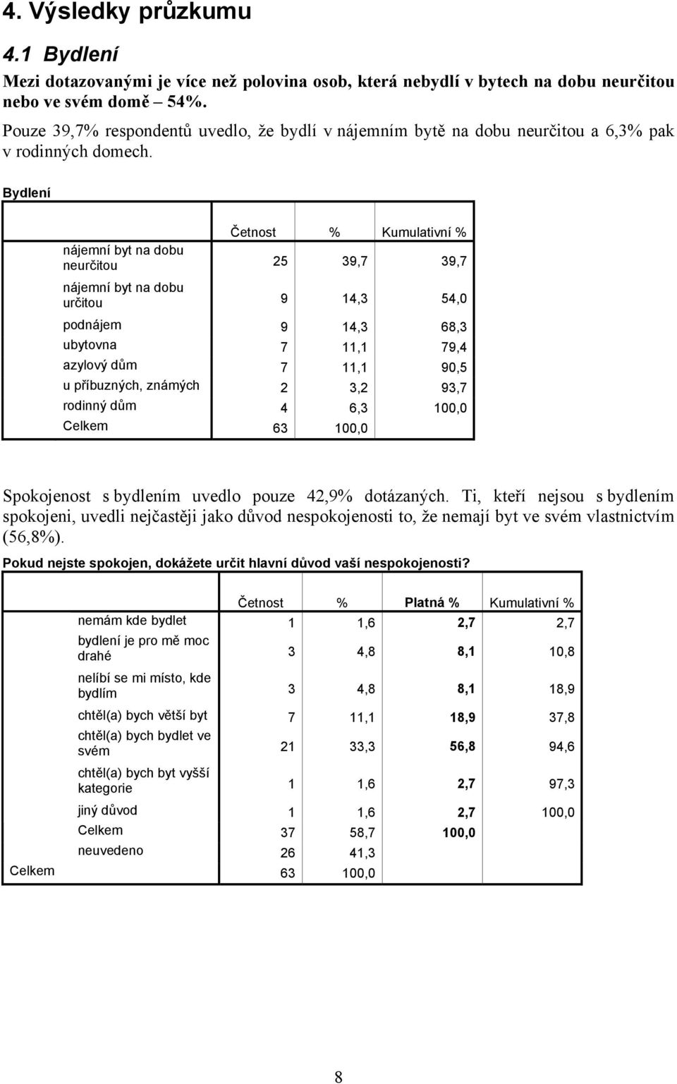 Bydlení Četnost % Kumulativní % nájemní byt na dobu neurčitou 25 39,7 39,7 nájemní byt na dobu určitou 9 14,3 54,0 podnájem 9 14,3 68,3 ubytovna 7 11,1 79,4 azylový dům 7 11,1 90,5 u příbuzných,