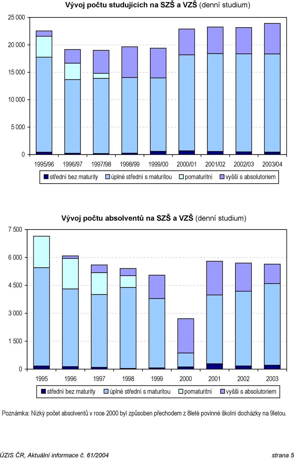 studium) 6 000 4 500 3 000 1 500 0 1995 1996 1997 1998 1999 2000 2001 2002 2003 střední bez maturity úplné střední s maturitou pomaturitní vyšší s