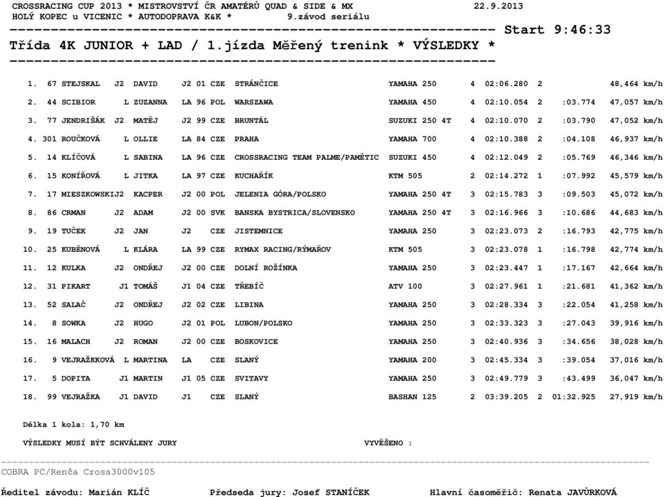 301 ROUČKOVÁ L OLLIE LA 84 CZE PRAHA YAMAHA 700 4 02:10.388 2 :04.108 46,937 km/h 5. 14 KLÍČOVÁ L SABINA LA 96 CZE CROSSRACING TEAM PALME/PAMĚTIC SUZUKI 450 4 02:12.049 2 :05.769 46,346 km/h 6.
