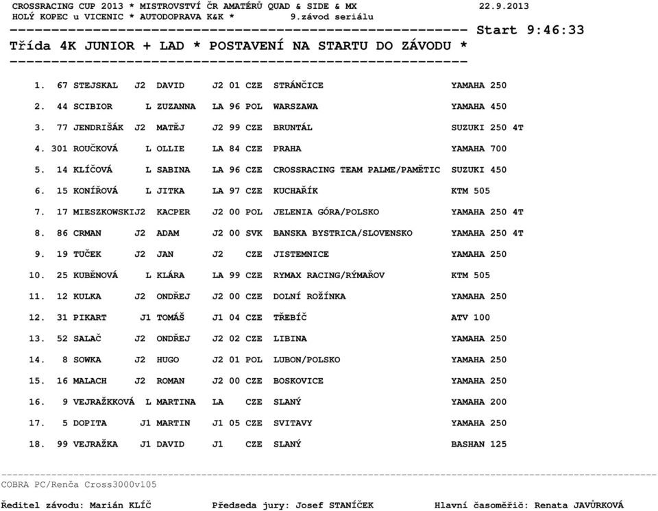 15 KONÍŘOVÁ L JITKA LA 97 CZE KUCHAŘÍK KTM 505 7. 17 MIESZKOWSKIJ2 KACPER J2 00 POL JELENIA GÓRA/POLSKO YAMAHA 250 4T 8. 86 CRMAN J2 ADAM J2 00 SVK BANSKA BYSTRICA/SLOVENSKO YAMAHA 250 4T 9.