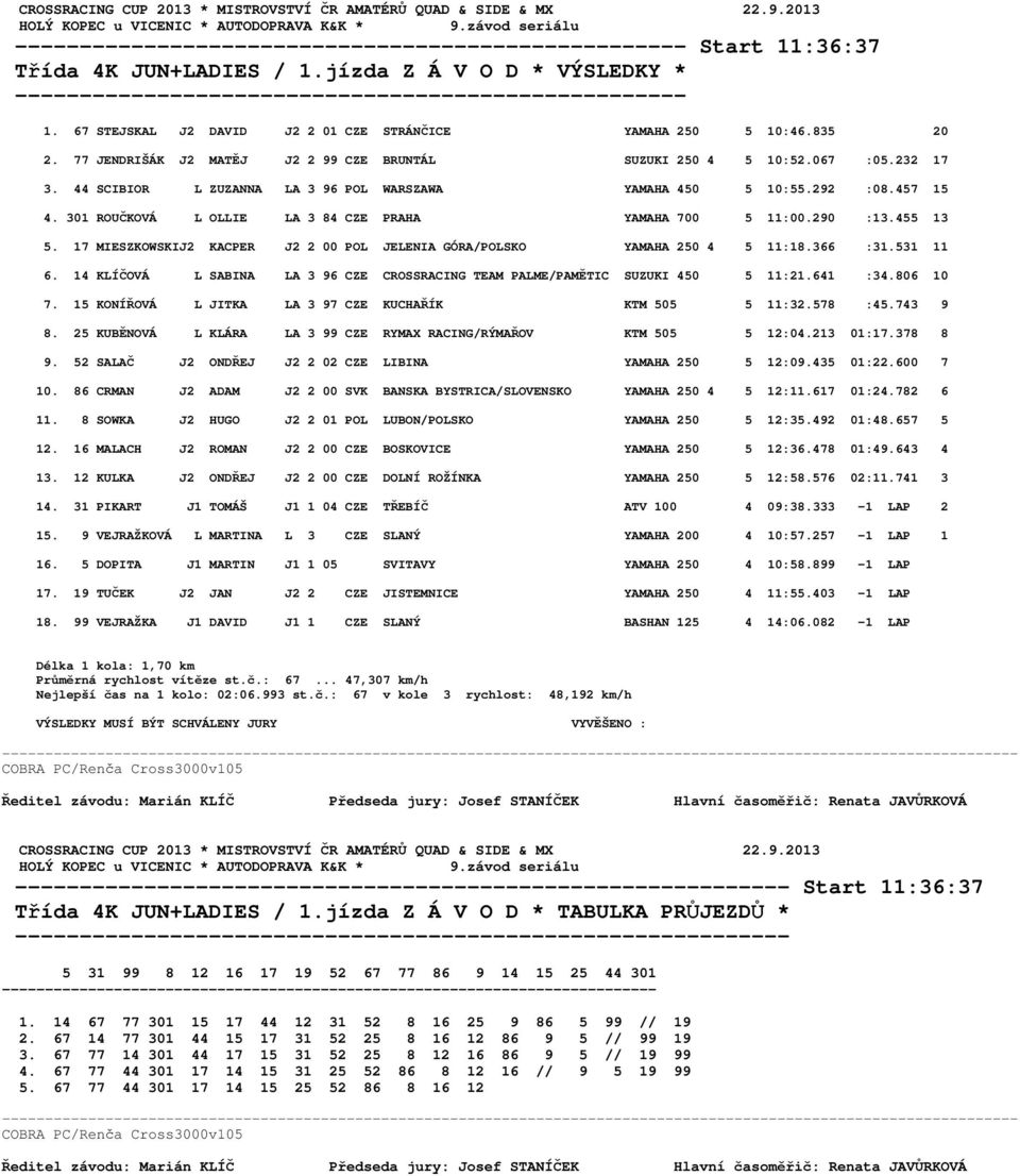 301 ROUČKOVÁ L OLLIE LA 3 84 CZE PRAHA YAMAHA 700 5 11:00.290 :13.455 13 5. 17 MIESZKOWSKIJ2 KACPER J2 2 00 POL JELENIA GÓRA/POLSKO YAMAHA 250 4 5 11:18.366 :31.531 11 6.