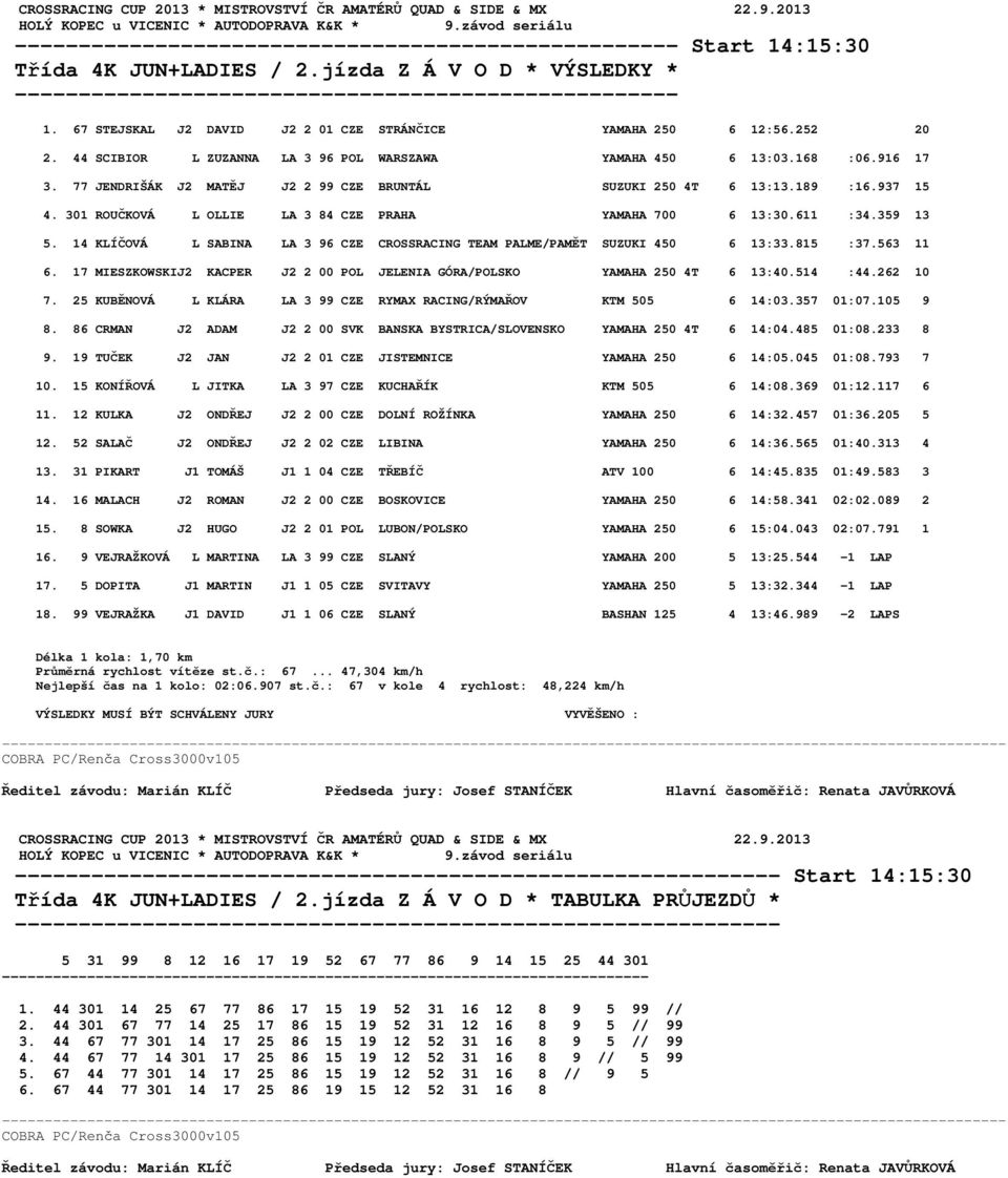 301 ROUČKOVÁ L OLLIE LA 3 84 CZE PRAHA YAMAHA 700 6 13:30.611 :34.359 13 5. 14 KLÍČOVÁ L SABINA LA 3 96 CZE CROSSRACING TEAM PALME/PAMĚT SUZUKI 450 6 13:33.815 :37.563 11 6.