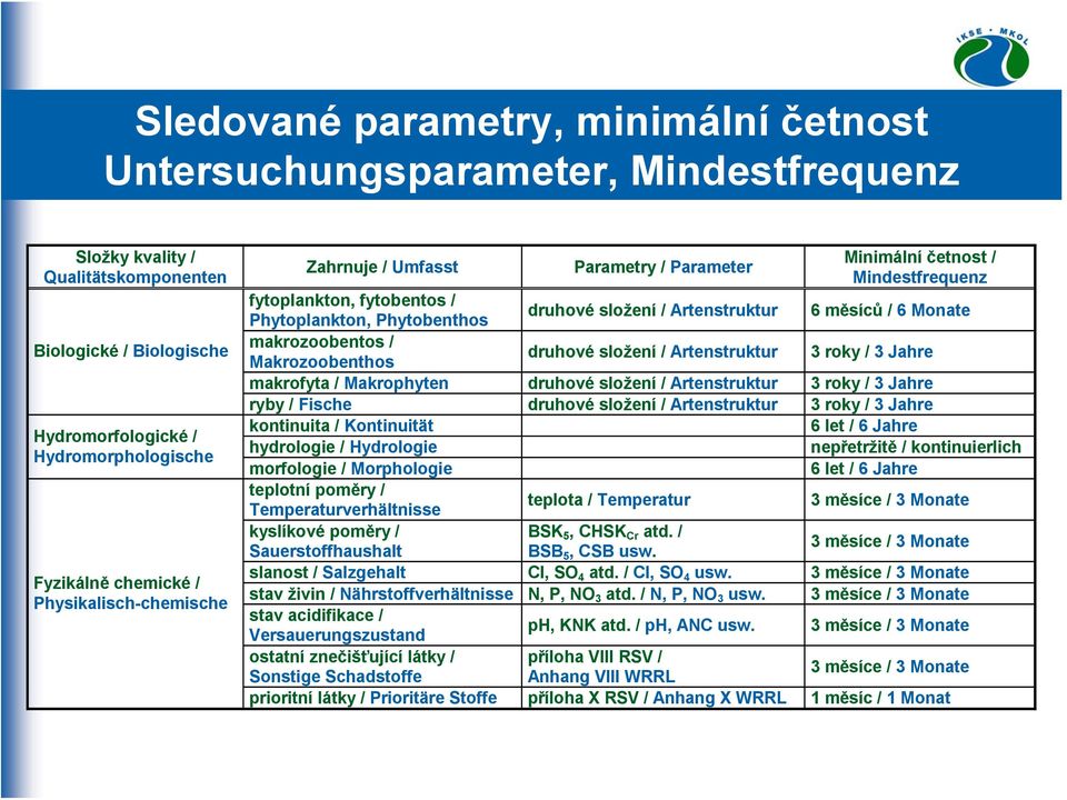měsíců / 6 Monate makrozoobentos / Makrozoobenthos druhové složení / Artenstruktur 3 roky / 3 Jahre makrofyta / Makrophyten druhové složení / Artenstruktur 3 roky / 3 Jahre ryby / Fische druhové