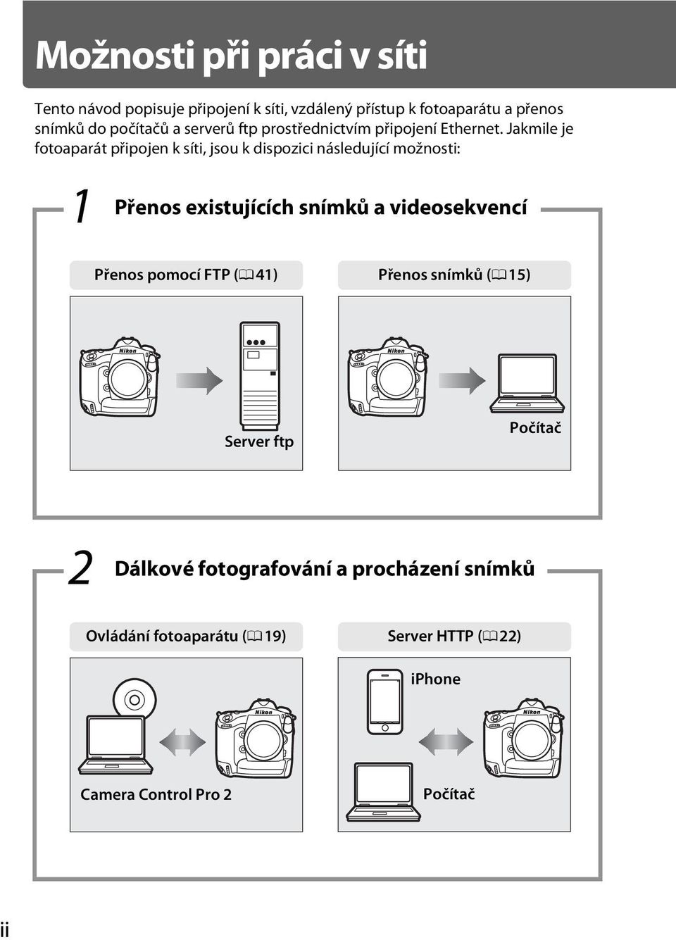 Jakmile je fotoaparát připojen k síti, jsou k dispozici následující možnosti: 1 Přenos existujících snímků a